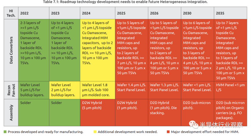 半導(dǎo)體高級(jí)封裝技術(shù)：技術(shù)快速演進(jìn)成為行業(yè)支柱